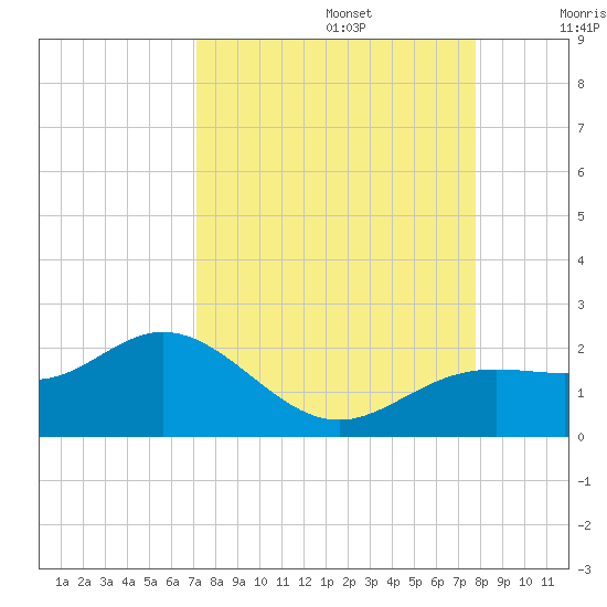 Shell Point tide chart for Tuesday, September 5, 2023