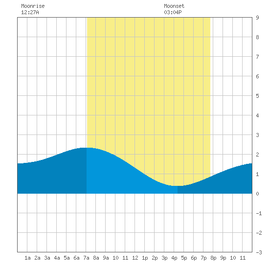Shell Point tide chart for Thursday, September 7, 2023