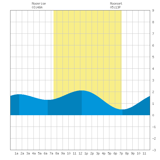 Shell Point tide chart for Tuesday, October 10, 2023