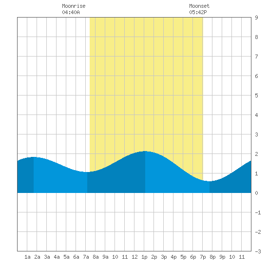 Shell Point tide chart for Wednesday, October 11, 2023