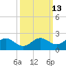 Shell Point tide chart for Friday, October 13, 2023