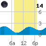 Shell Point tide chart for Saturday, October 14, 2023