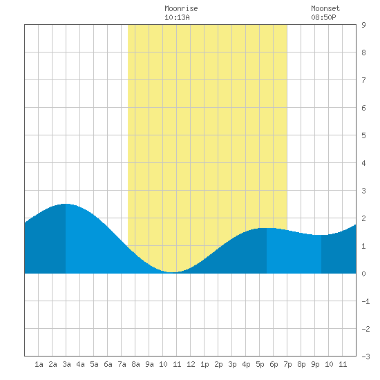 Shell Point tide chart for Tuesday, October 17, 2023