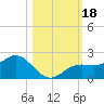 Shell Point tide chart for Wednesday, October 18, 2023