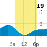 Shell Point tide chart for Thursday, October 19, 2023