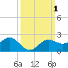 Shell Point tide chart for Sunday, October 1, 2023