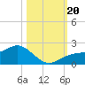 Shell Point tide chart for Friday, October 20, 2023