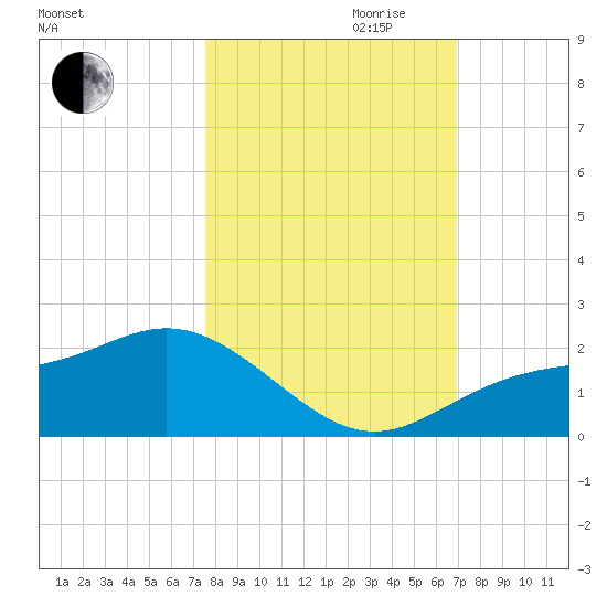 Shell Point tide chart for Saturday, October 21, 2023