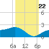 Shell Point tide chart for Sunday, October 22, 2023