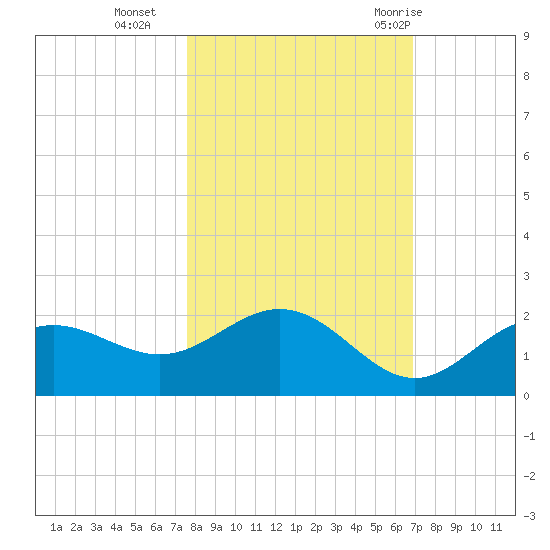 Shell Point tide chart for Wednesday, October 25, 2023