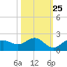 Shell Point tide chart for Wednesday, October 25, 2023