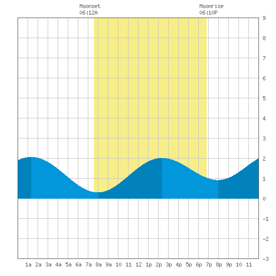 Shell Point tide chart for Friday, October 27, 2023