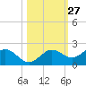 Shell Point tide chart for Friday, October 27, 2023