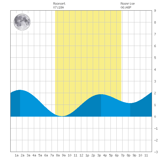 Shell Point tide chart for Saturday, October 28, 2023