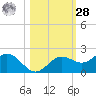 Shell Point tide chart for Saturday, October 28, 2023
