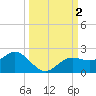 Shell Point tide chart for Monday, October 2, 2023