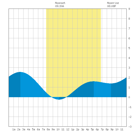 Shell Point tide chart for Monday, October 30, 2023