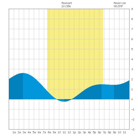 Shell Point tide chart for Tuesday, October 31, 2023