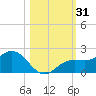 Shell Point tide chart for Tuesday, October 31, 2023