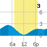 Shell Point tide chart for Tuesday, October 3, 2023