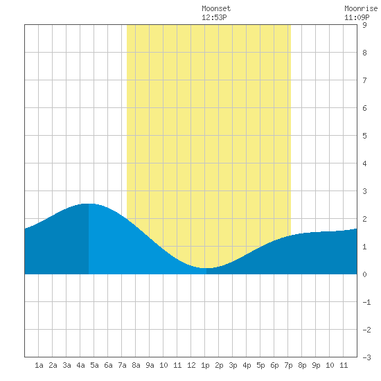 Shell Point tide chart for Wednesday, October 4, 2023