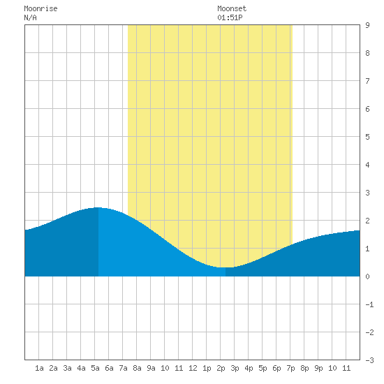 Shell Point tide chart for Thursday, October 5, 2023