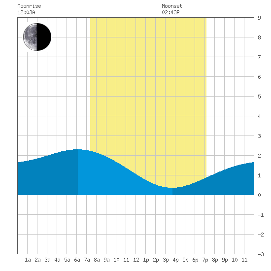 Shell Point tide chart for Friday, October 6, 2023