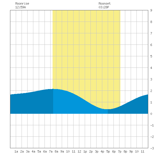 Shell Point tide chart for Saturday, October 7, 2023