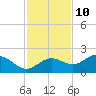 Shell Point tide chart for Friday, November 10, 2023