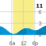 Shell Point tide chart for Saturday, November 11, 2023