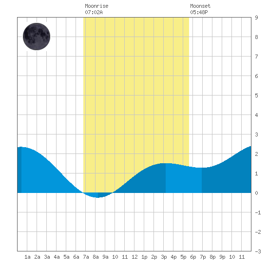 Shell Point tide chart for Monday, November 13, 2023