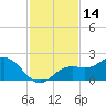 Shell Point tide chart for Tuesday, November 14, 2023