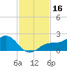 Shell Point tide chart for Thursday, November 16, 2023