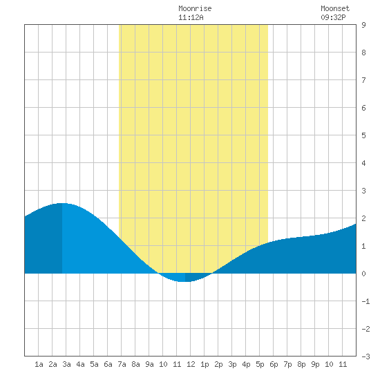 Shell Point tide chart for Friday, November 17, 2023