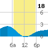 Shell Point tide chart for Saturday, November 18, 2023