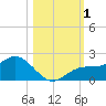 Shell Point tide chart for Wednesday, November 1, 2023