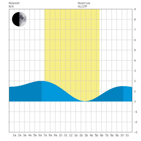 Shell Point tide chart for Monday, November 20, 2023