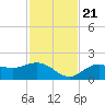Shell Point tide chart for Tuesday, November 21, 2023