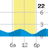 Shell Point tide chart for Wednesday, November 22, 2023