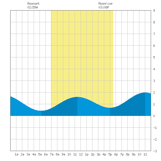 Shell Point tide chart for Thursday, November 23, 2023