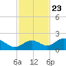 Shell Point tide chart for Thursday, November 23, 2023