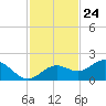 Shell Point tide chart for Friday, November 24, 2023