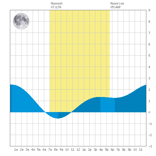Shell Point tide chart for Monday, November 27, 2023