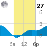 Shell Point tide chart for Monday, November 27, 2023