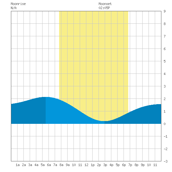 Shell Point tide chart for Saturday, November 4, 2023