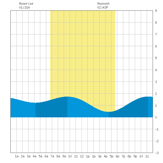 Shell Point tide chart for Tuesday, November 7, 2023