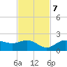 Shell Point tide chart for Tuesday, November 7, 2023