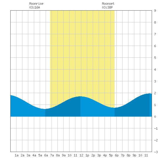 Shell Point tide chart for Thursday, November 9, 2023