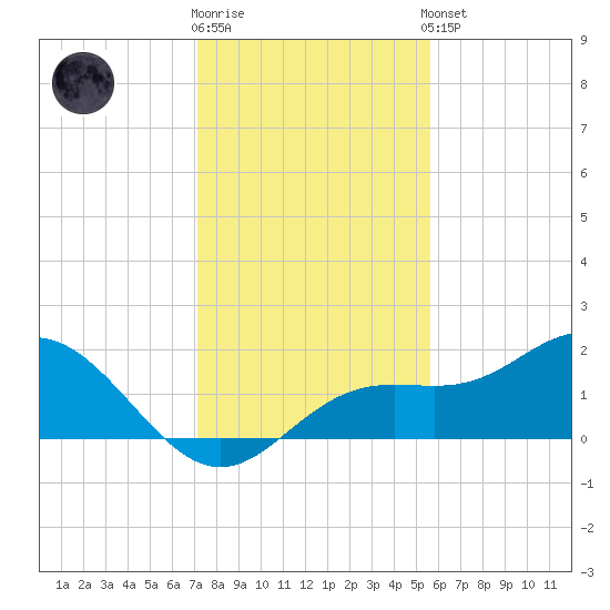 Shell Point tide chart for Tuesday, December 12, 2023