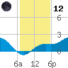 Shell Point tide chart for Tuesday, December 12, 2023